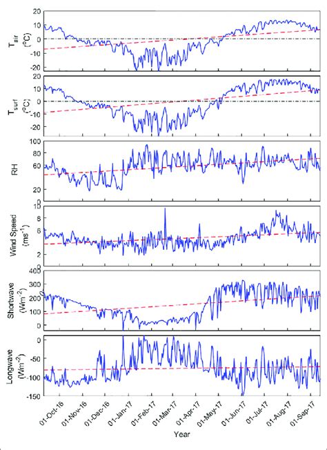 Daily Mean Meteorological Temperature RH Wind Speed Surface