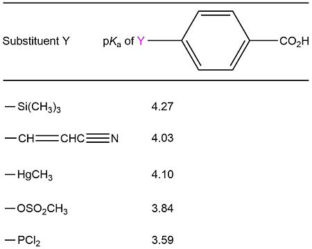 The Pka S Of Five P Substituted Benzoic Acids Yc H Co H Are Listed