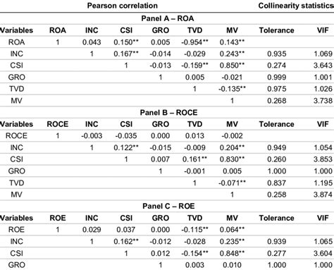 Pearson correlation and collinearity statistics. | Download Scientific ...