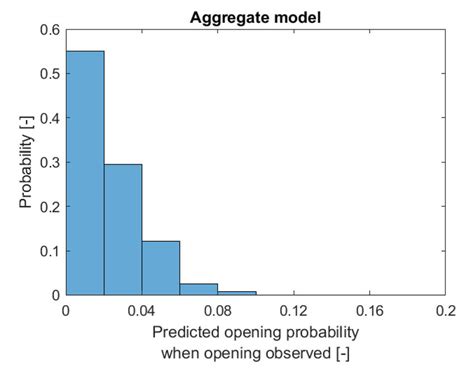 A Histogram Of Predicted Window Opening Probabilities By Aggregate