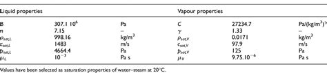 Table From Performance Of Turbulence And Cavitation Models In