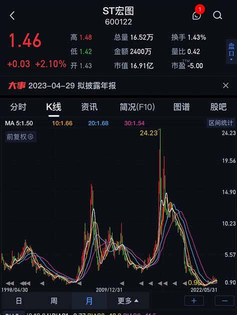 从公开数据分析中国股民亏损人数 根据中国登记公司2023年1月份统计：中国股民数量已突破两亿人，其中活跃账户约5000万人。 账户资金在1万元以下的占比 雪球