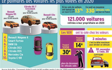 Infographie Le Classement Des Voitures Les Plus Volées En France En 2020 Charente Librefr