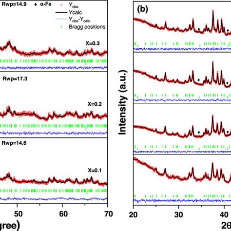 Rietveld refinements of XRD powder patterns of (Nd1−xYx)14Fe80B6 (x ...