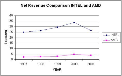 AMD vs Intel – Market Share and Revenue Comparative Study | Rob Abdul ...