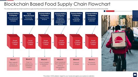 Food Supply Chain Powerpoint Ppt Template Bundles Presentation