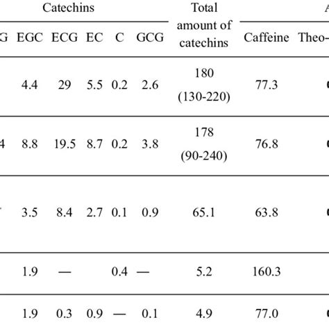 Pdf Determination Of The Chemical Composition Of Tea By