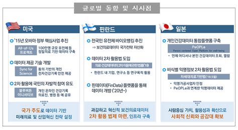 보건의료 데이터·인공지능 혁신 생태계 만든다보건의료 데이터‧인공지능 혁신전략21～25년 수립 Bric