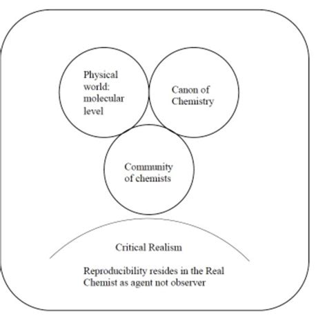 1 Central Conceptual Underpinning Of The Thesis The Essence Of Chapter 3 Download Scientific