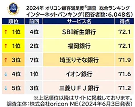 ネット銀行顧客満足度「auじぶん銀行」「ソニー銀行」が同点で総合1位に 2024年6月6日 エキサイトニュース