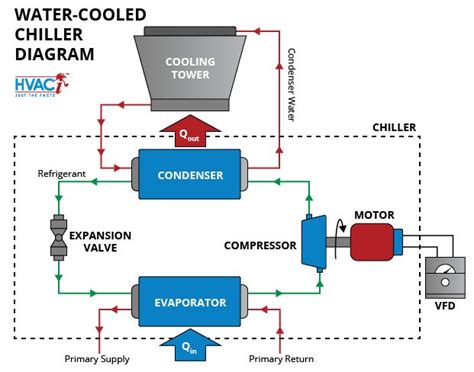 The Basics of Chillers - HVAC Investigators | Hvac training, Hvac ...