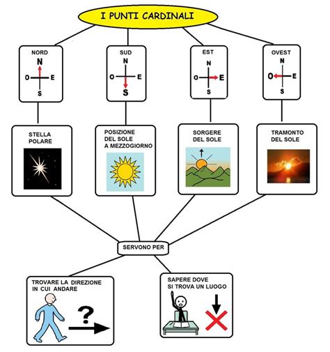 Comunicaazione I Punti Cardinali Mappa Concettuale Cardinali