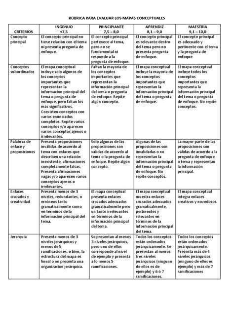 Rúbrica Para Evaluar Los Mapas Conceptuales Ciencia Cognitiva Sicología Y Ciencia Cognitiva