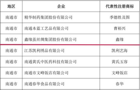 丝企荣誉丨第三批江苏老字号名单公布 鑫缘茧丝绸集团榜上有名 金蚕网