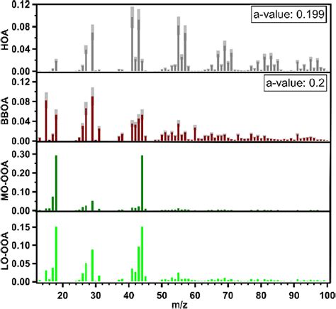 Mass Spectra Of OA Factors Retrieved In The Rolling PMF At The ATOLL