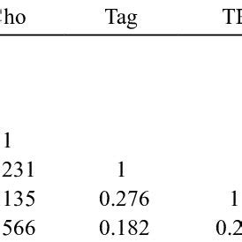 Pearson Correlation Between Milk Yield And Serum Metabolic Parameters