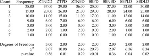 Expected Frequencies And P Values Of Ztnd Model And Other Competing