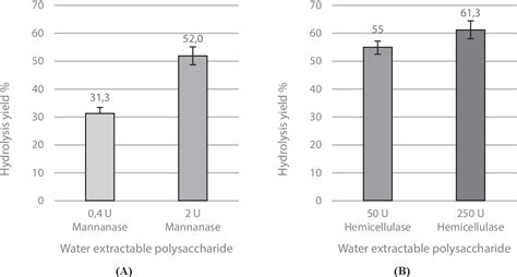 Figure 1 From Enzymatic Hydrolysis Of Water Extractable Polysaccharides From Leaves Of Plantago