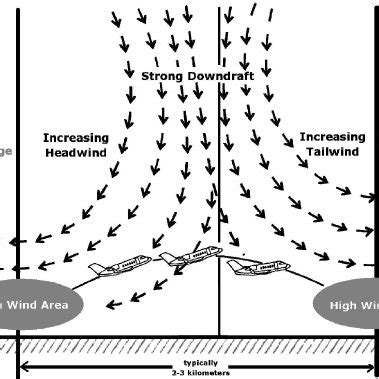 4. Sketch of a convective downburst | Download Scientific Diagram