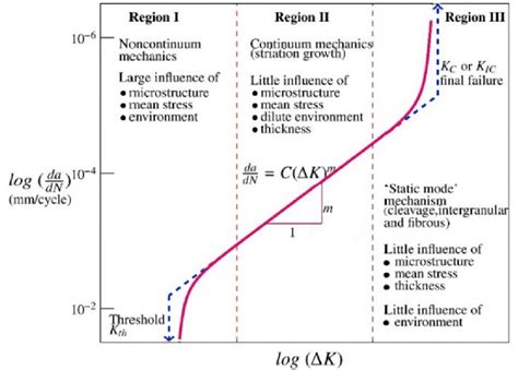 Fatigue Crack Growth Curve 64 Download Scientific Diagram