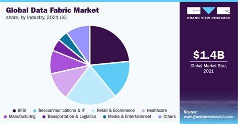 Data Fabric Market Size Share Trends Report