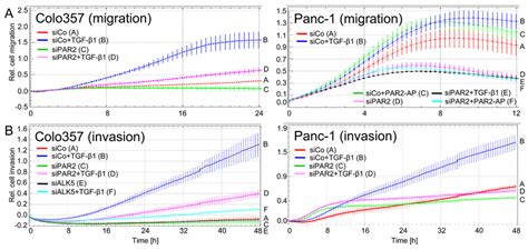 Rna Interference Mediated Cellular Depletion Of Par2 Suppresses