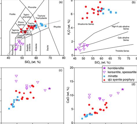 Geochemical Classification Of Lamprophyres And Related Rocks A Total