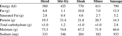 Nutritional Composition Of Lean Fresh Pork Per 100g Download Table