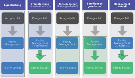 Betreibermodelle Im Facility Management Kompaktfm De