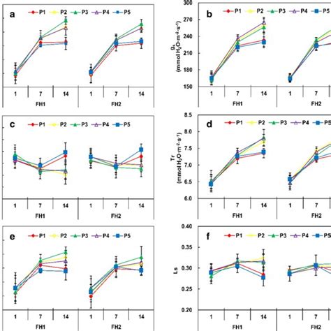 Responses Of Leaf Gas Exchange Parameters Including Photosynthetic Rate