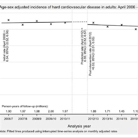 Age And Sex Standardized Incident Rate Of Major Cardiovascular Disease