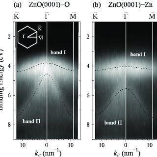 Arpes Intensity Plots Of A The O Terminated And B The Zn Terminated