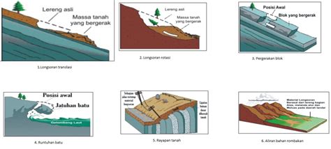 6 Jenis Tanah Longsor ~ Pengelolaan Sumber Daya Air