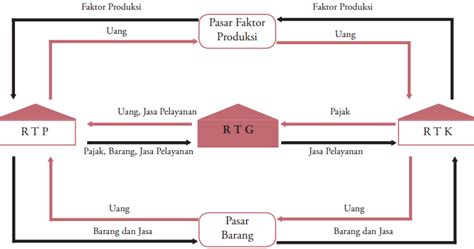 Penjelasan Circular Flow Diagram Ekonomi Penjelasan Diagra