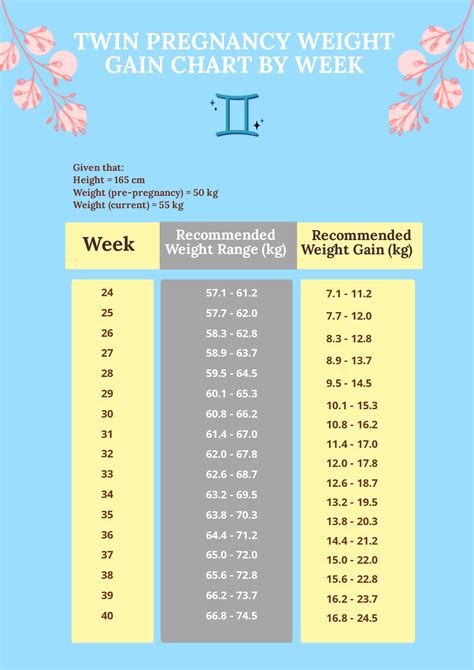 Twin Pregnancy Weight Gain Chart