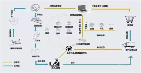 跨境电商进口清关bbc（保税仓）模式清关流程 知乎