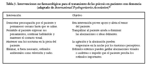 Síntomas Psicológicos Y Conductuales Asociados A Demencias