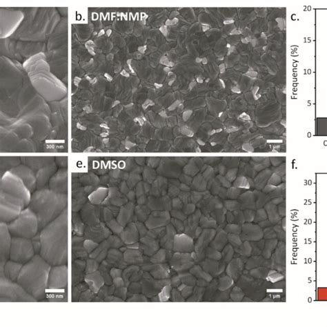 SEM Top View Images Of The FAPI Perovskite Films On 2PACz And The Grain