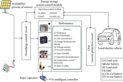 Intelligent Controller Based Hybrid Electrical Vehicle Block Diagram Download Scientific Diagram