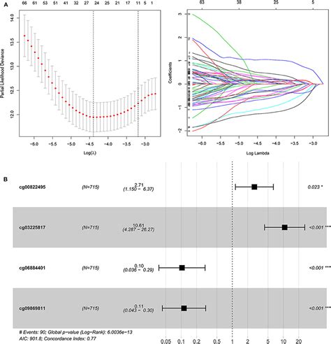 Frontiers A Novel Promoter CpG Based Signature For Long Term Survival