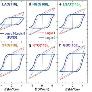 Structural Characterizations Of Hzo Lsmo Bilayers A Schematics Of The