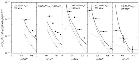 The Dilepton Spectra Of Two Photon Processes For Different Mass Bins