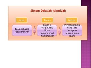 Proses Sistematika Keilmuan Dakwah Ppt