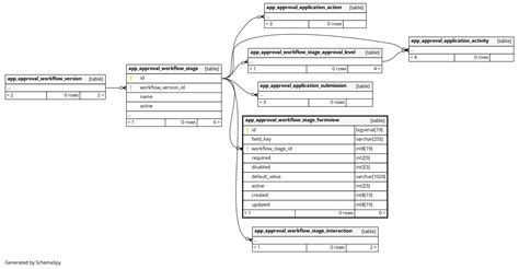 App Approval Workflow Stage Formview T Release Public