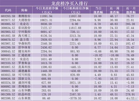 龙虎榜数据 北向资金净卖出片仔癀29亿元，大港股份单日净买入额最多 格隆汇