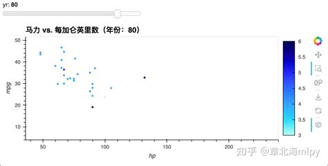 玩转python：数据可视化，一个很高级的交互式python库，附代码 知乎