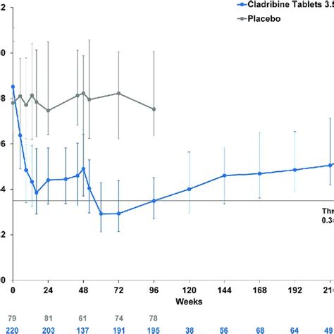 Median Absolute Lymphocyte Counts Over Time In The Cladribine Tablets