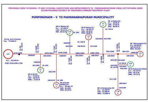 Major Water Supply Schemes Twad