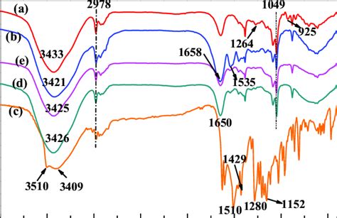 Ftir Spectra Of A Kc B Zein C Cur D Kc Znps And E Download Scientific Diagram