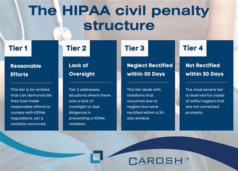 Hipaa Violations And Fines Everything You Need To Know Carosh